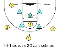 Youth Basketball Offense Against Zone Defense