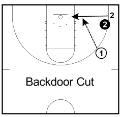 get open in basketball with backdoor cut