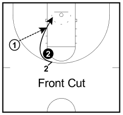 get open in basketball with front cut