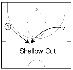 get open in basketball with shallow cut